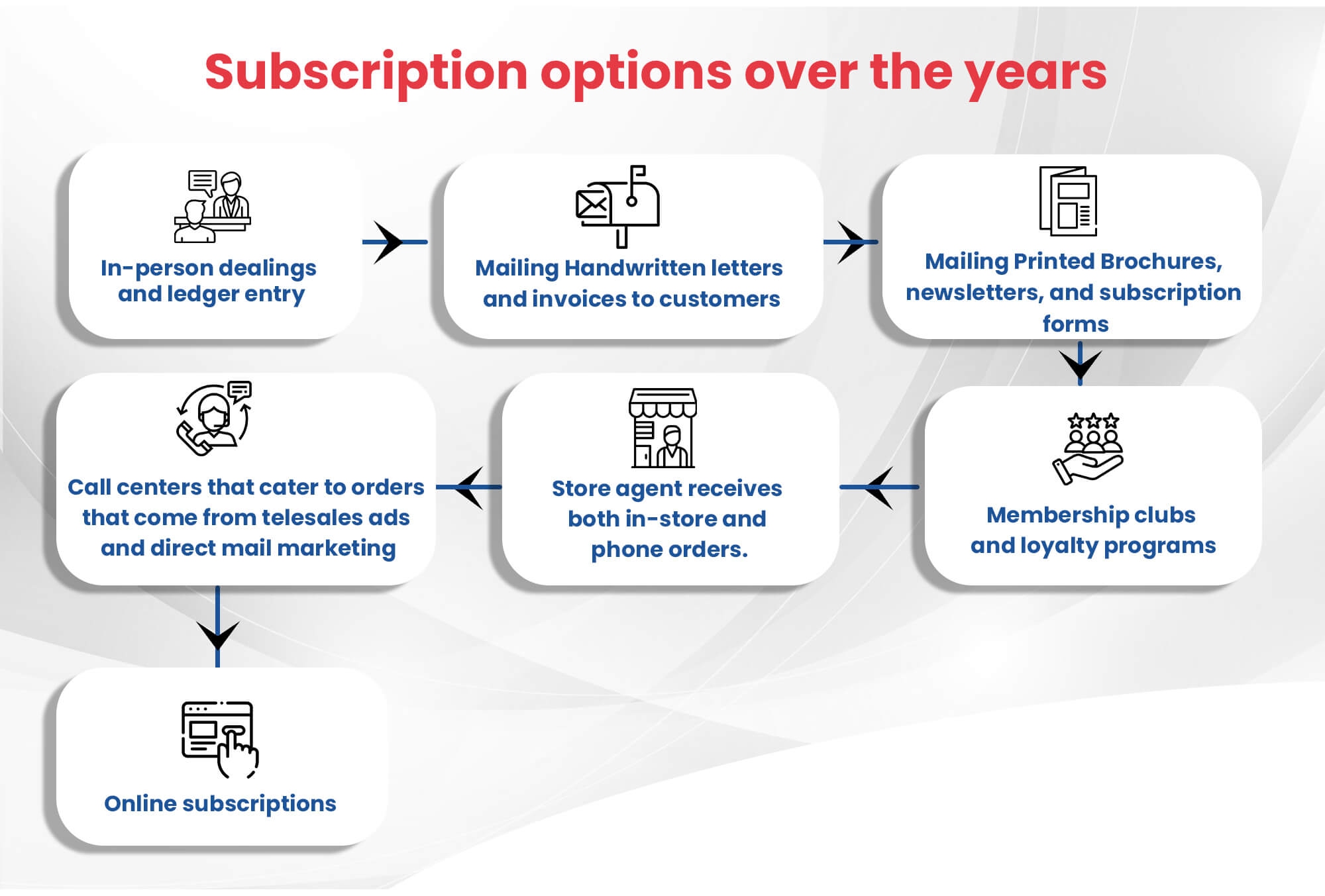 Subscription options over the years