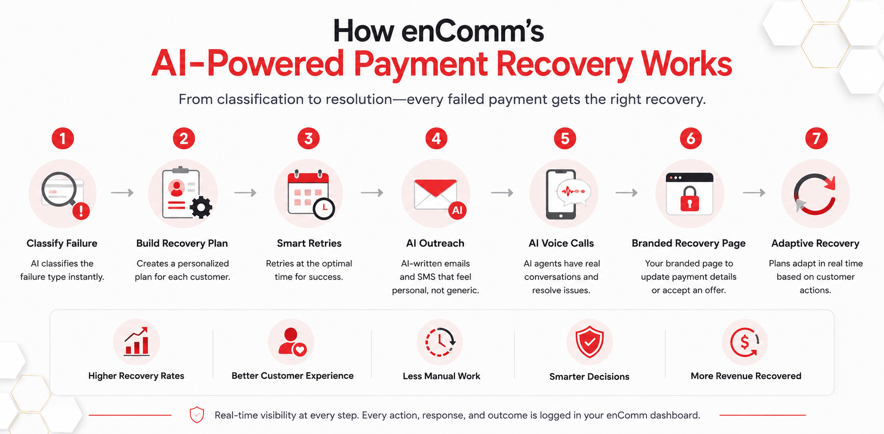 How enComm's AI payment recovery system classifies and resolves failed subscription payments