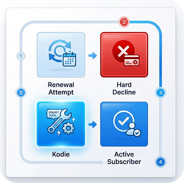 Product Return Revenue