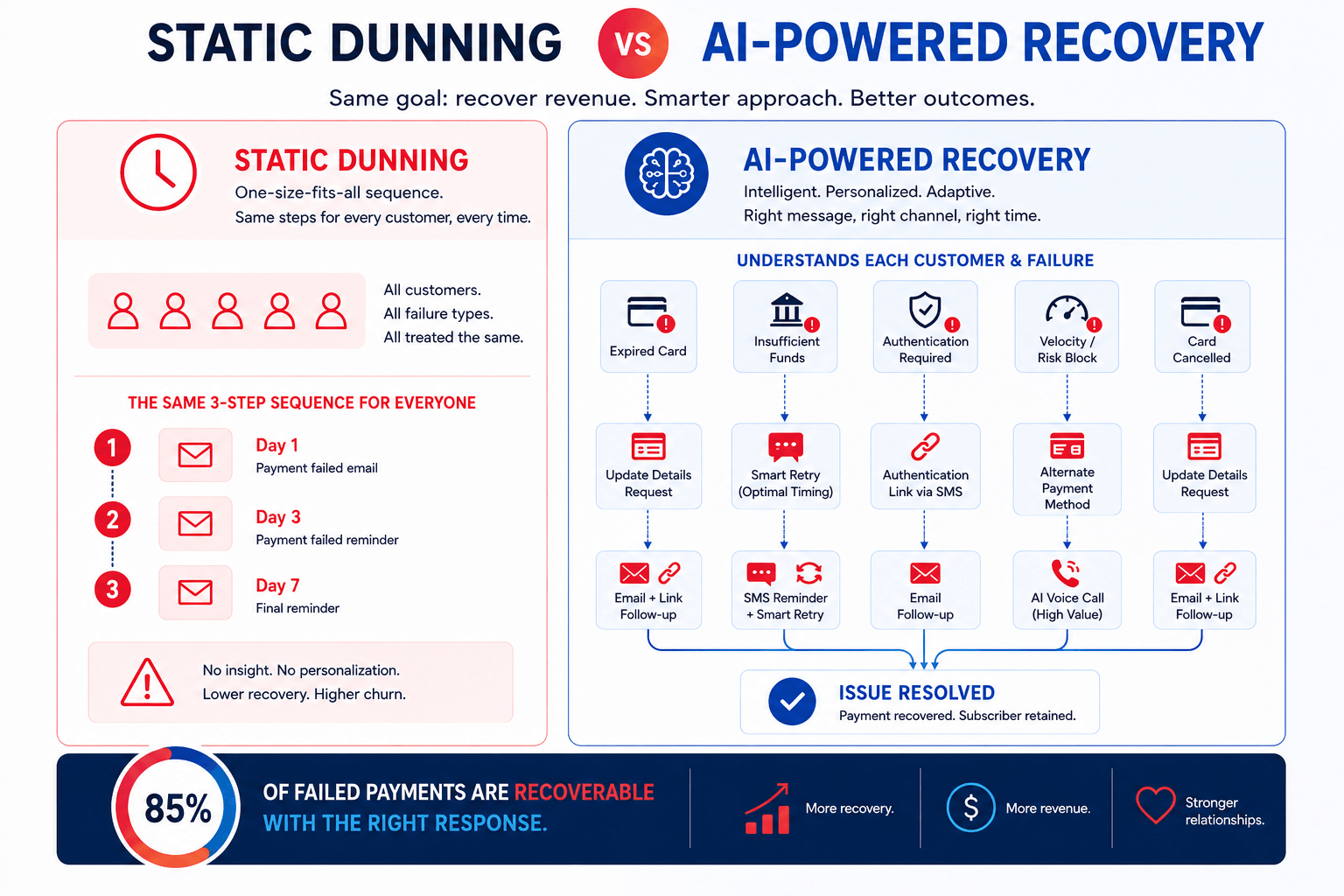 Infographic Dunning Vs AI Recovery