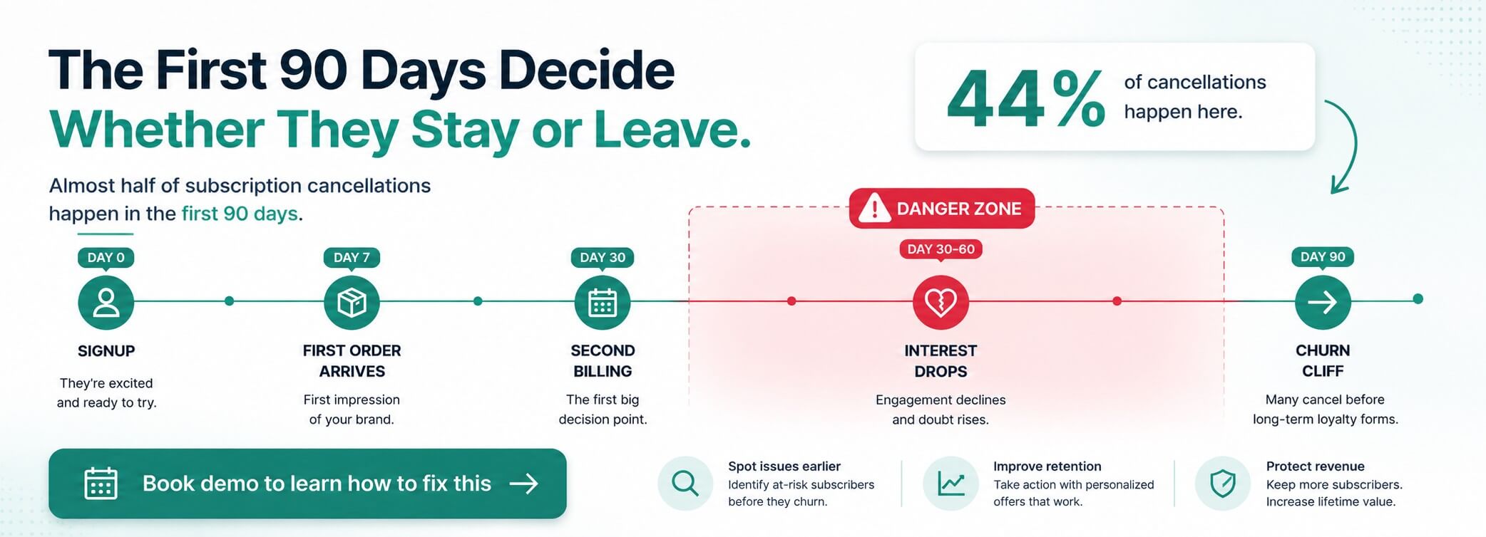 Subscription lifecycle timeline showing the first-90-day churn danger zone for Shopify subscription brands