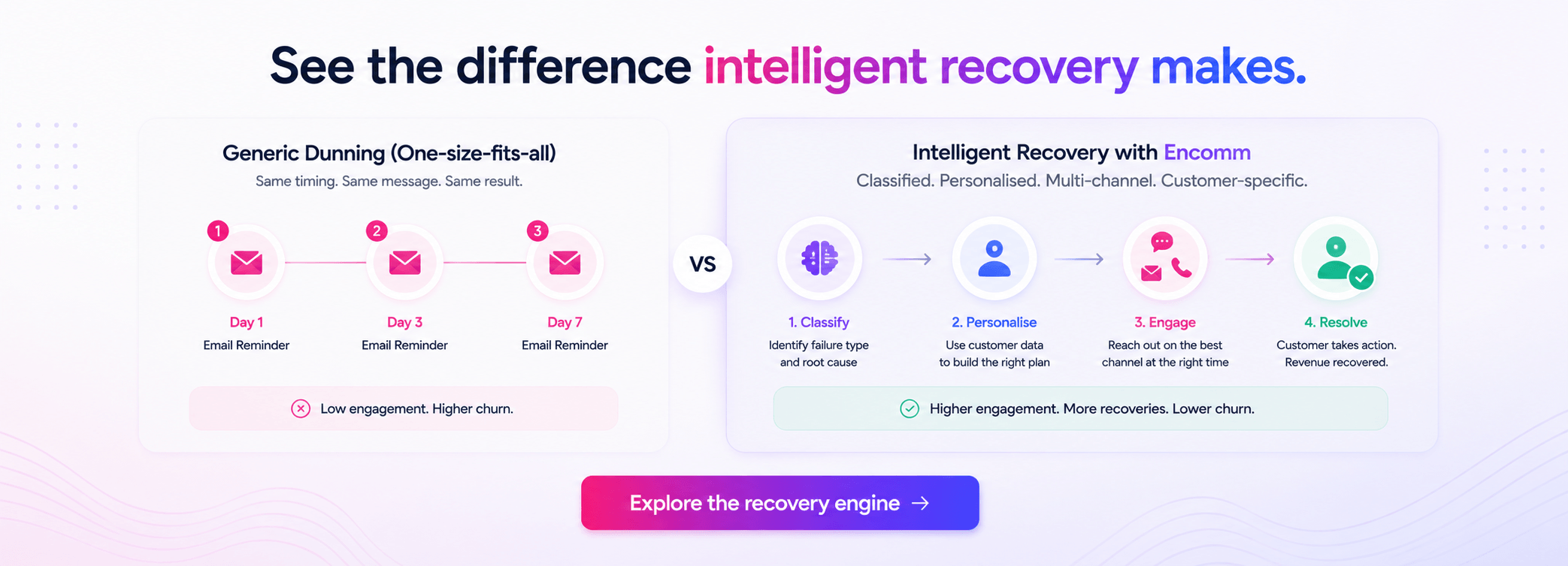 Book demo to see the recovery engine in action