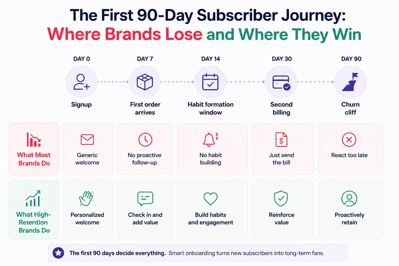 The first 90-day subscriber journey and key retention moments for subscription brands