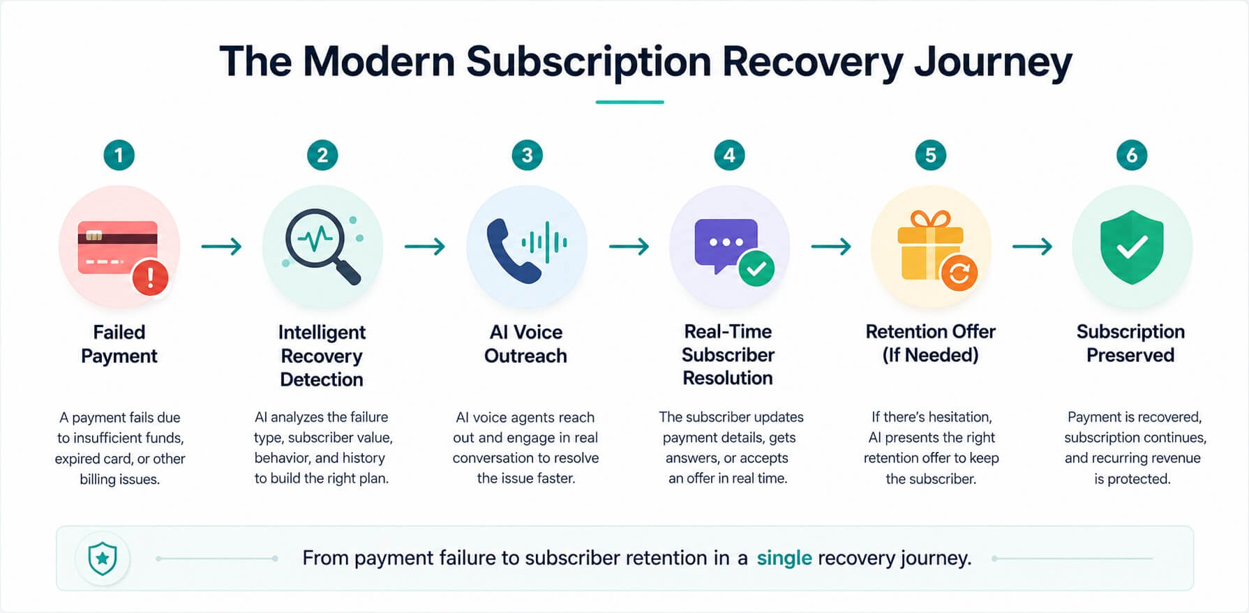 Modern subscription recovery journey showing failed payment detection, AI voice outreach, and subscription preservation