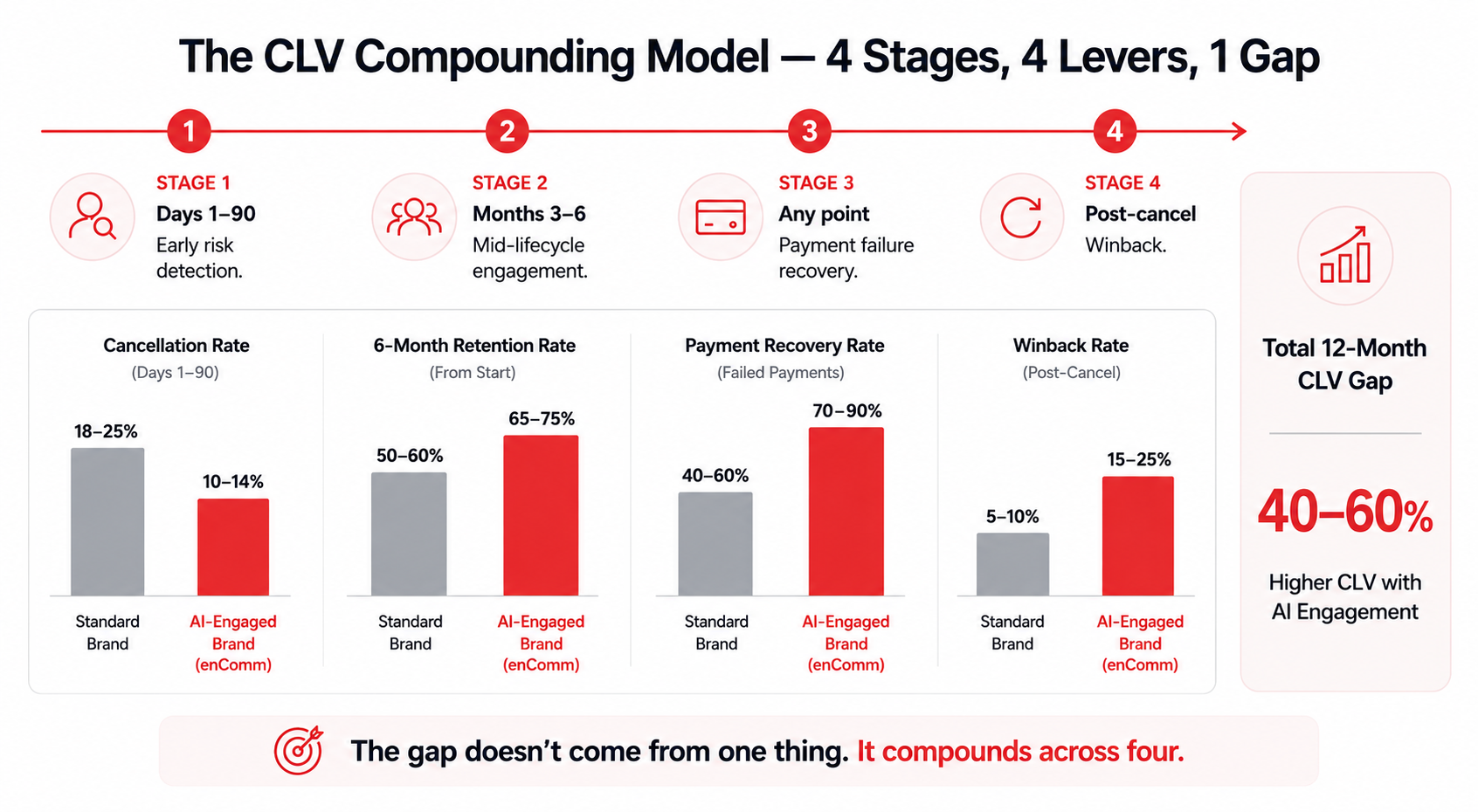 Four-stage model showing how retention, engagement, payment recovery, and winback increase subscriber CLV