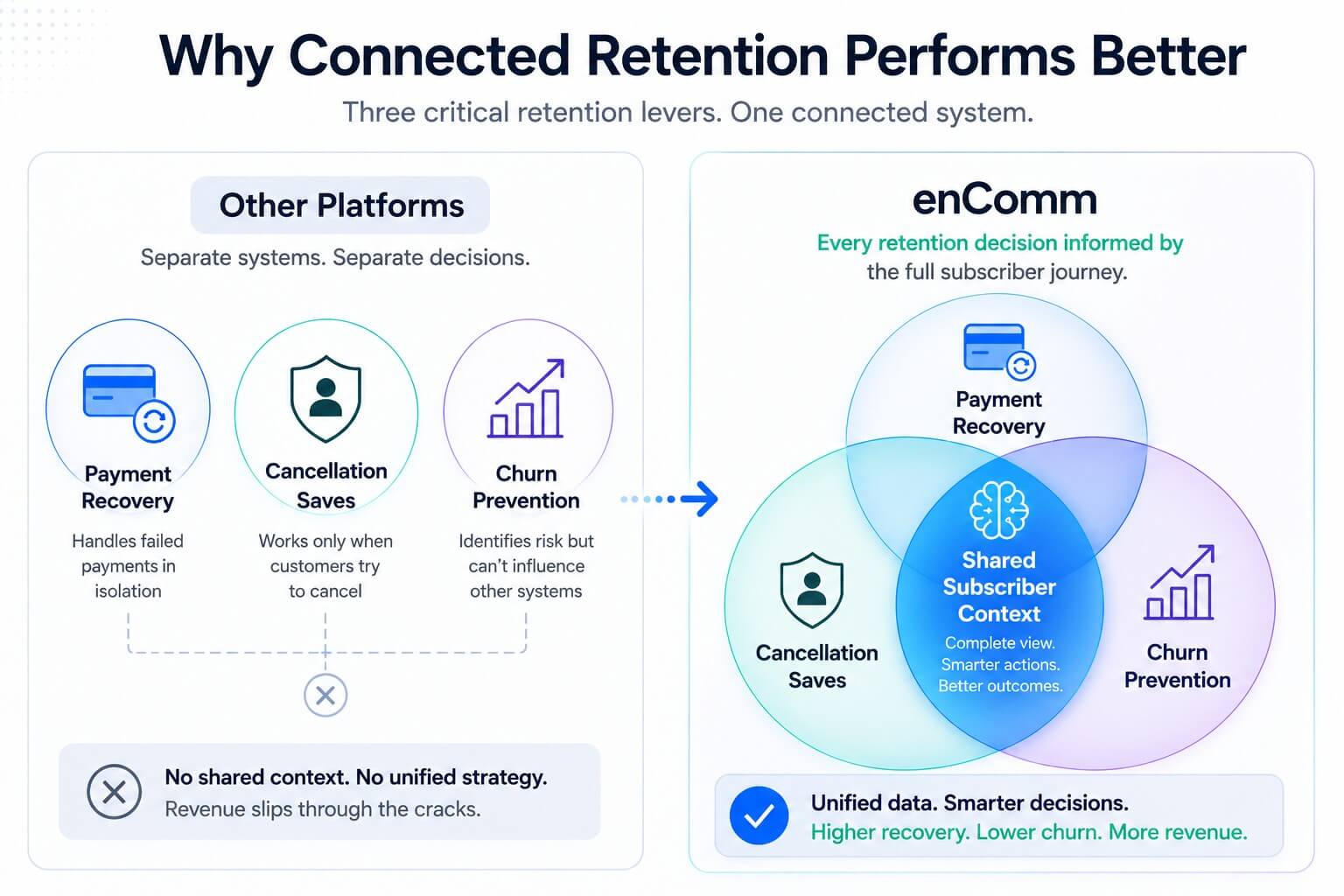 Diagram contrasting siloed retention systems with enComm's connected payment recovery and proactive churn prevention system.