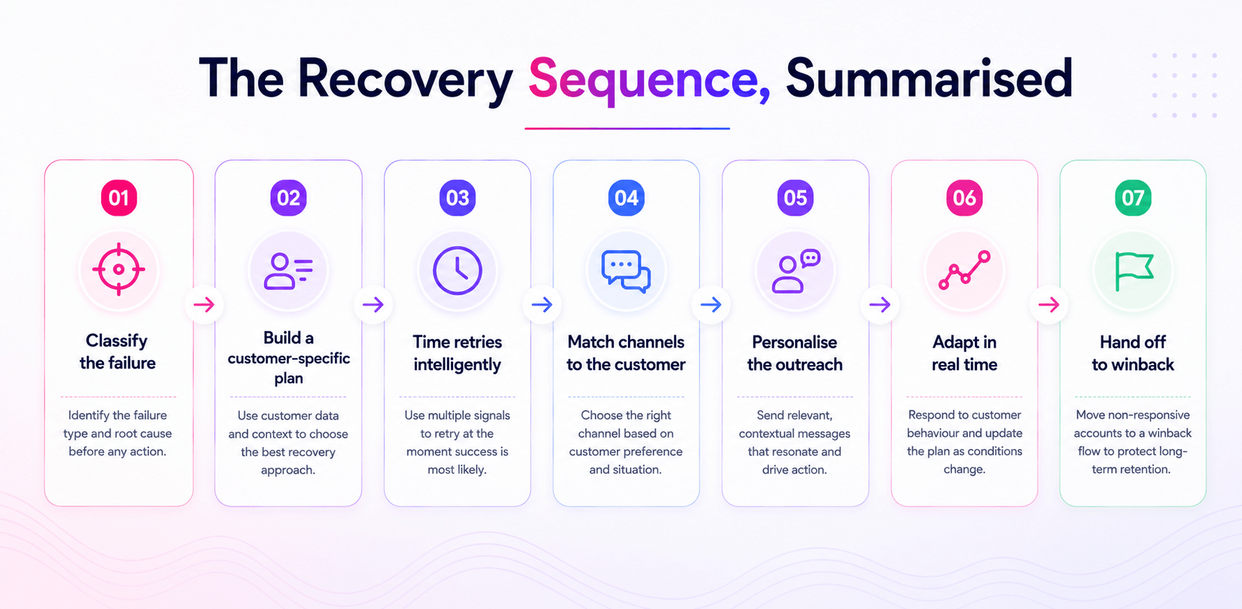 Summary of the recovery sequence