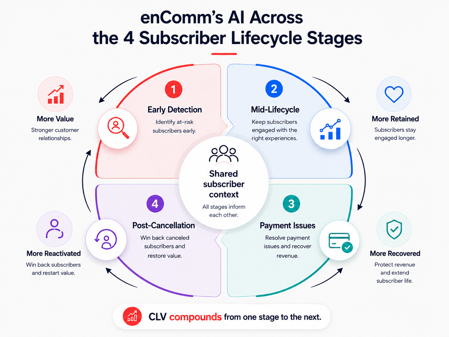 Subscriber lifecycle diagram showing AI-driven retention, engagement, payment recovery, and winback strategies