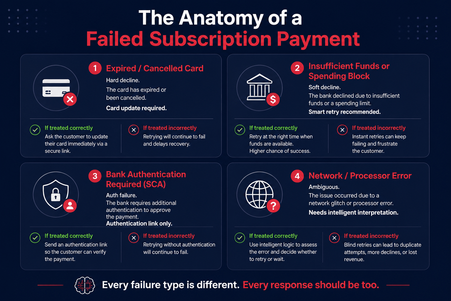 Infographic Failed Subscription Payment