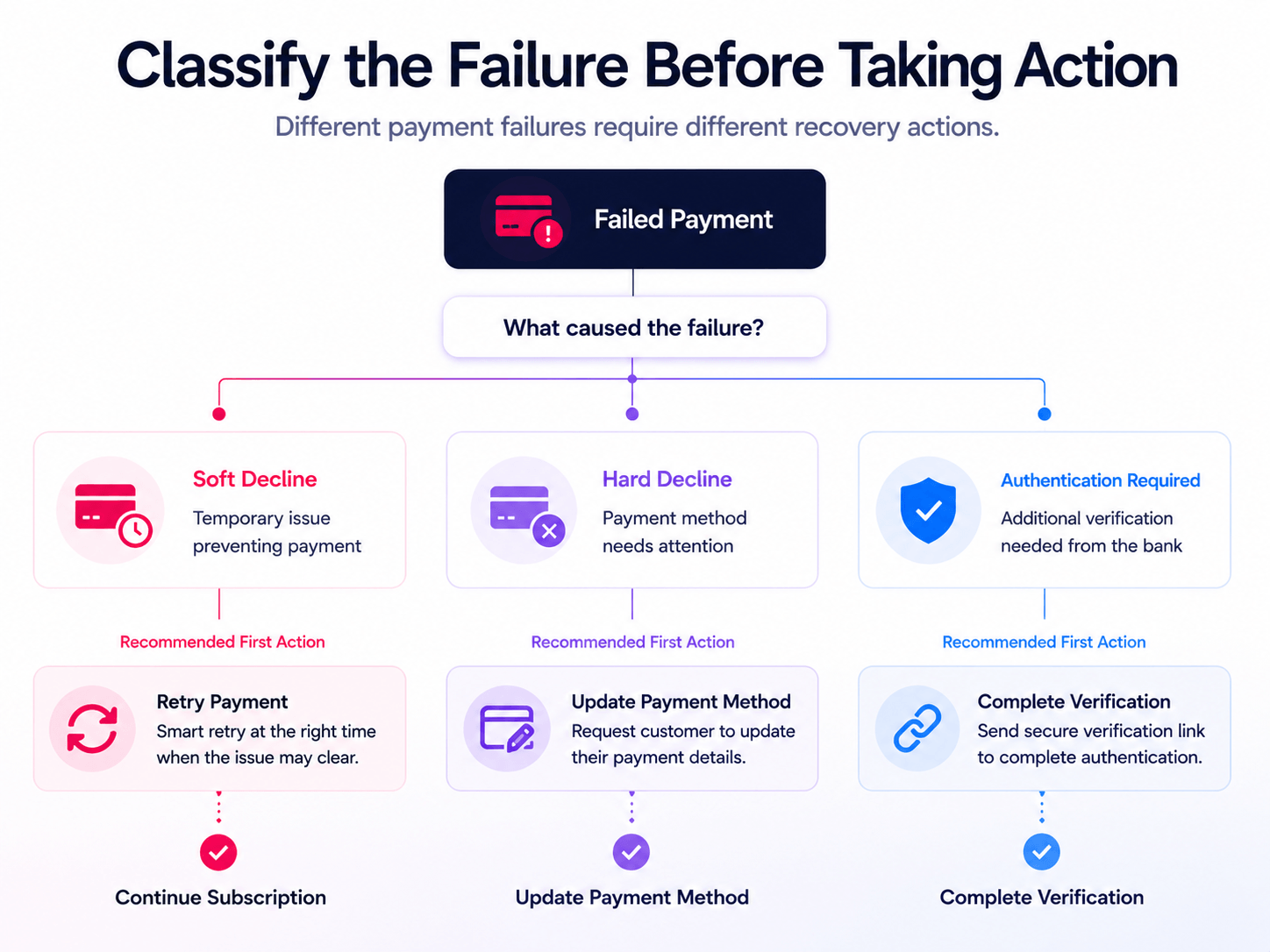 Failed payment classification