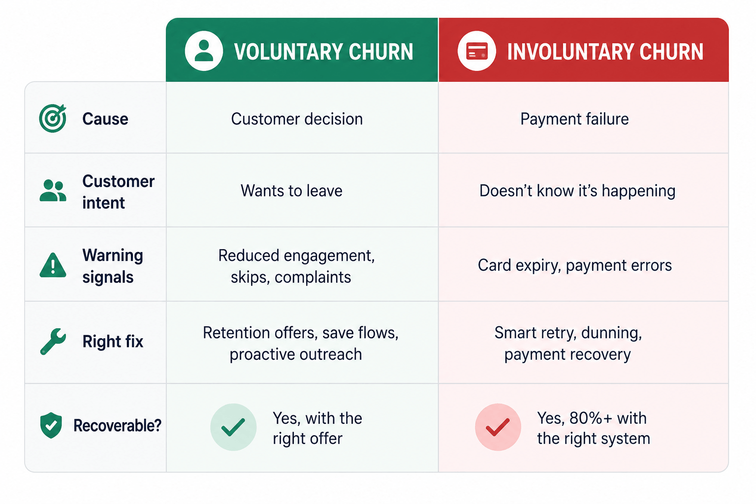 Comparison table showing the differences between voluntary and involuntary subscription churn and how to recover each